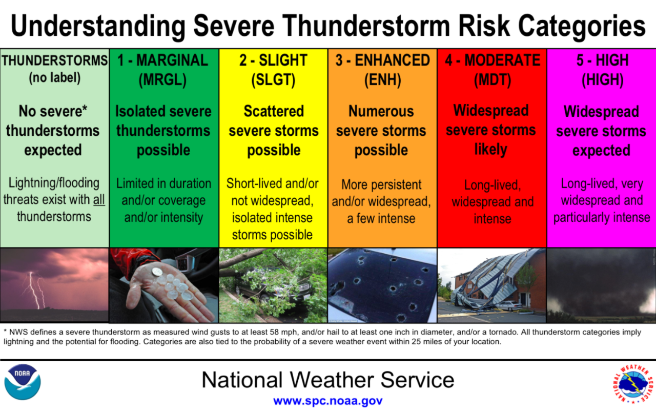 Understanding severe thunderstorm risk categories. Thunderstorms (no label), No severe* thunderstorms expected, Lightning/flood threats exist with all thunderstorms. 1 - Marginal (MRGL) Isolated severe thunderstorms possible, limited in duration and/or coverage and/or intensity. 2 - Slight (SLGT) Scattered severe storms possible, short-lived and/or not widespread, isolated intense storms possible. 3 - Enhanced (ENH) Numerous severe storms possible, more persistent and/or widespread, a few intense. 4 – Moderate (MDT) Widespread severe storms likely, Long-lived, widespread and intense. 5 – High, Widespread severe storms expected, Long-lived, very widespread and particularly intense. *NWS defines a severe thunderstorm as measured wind gusts to at least 58 mph, and/or hail to at least one inch in diameter, and/or a tornado. All thunderstorm categories imply lightning and the potential for flooding. Categories are also tied to the probability of a severe weather event within 25 miles of your location. National Weather Service. www.spc.noaa.gov. NOAA. National Weather Service.