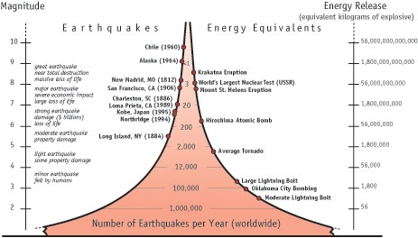 Earthquake Magnitude and Energy Release