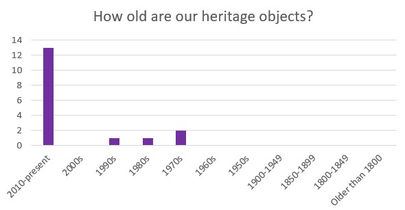 Bar graph showing how old our heritage objects are