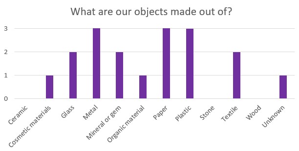A bar graph of the materials of the hertiage objects in the RCHP exhibit.