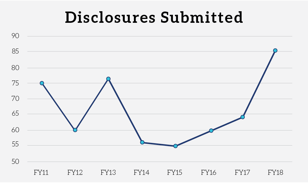 Disclosures Submitted graph