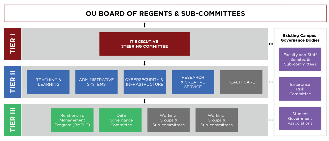 Graphic explaining the tiers to IT Governance.