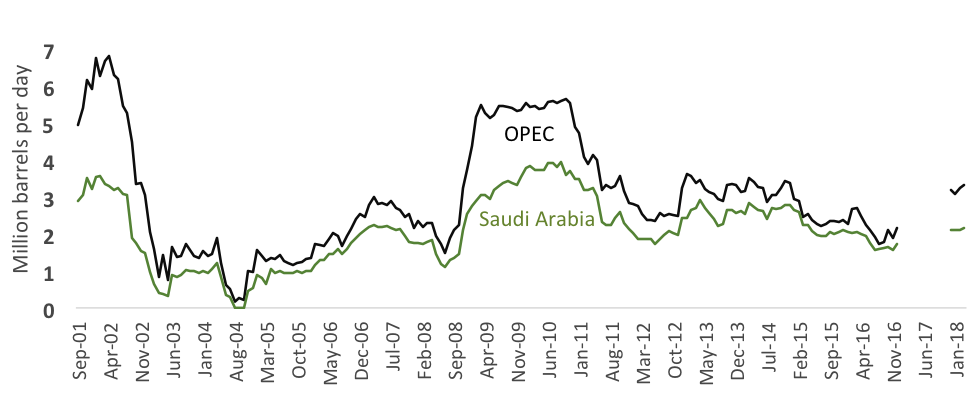 Figure 1. Effective spare capacity (source: IEA’s Oil Market Reports). IEA does not report data from January to November 2017.