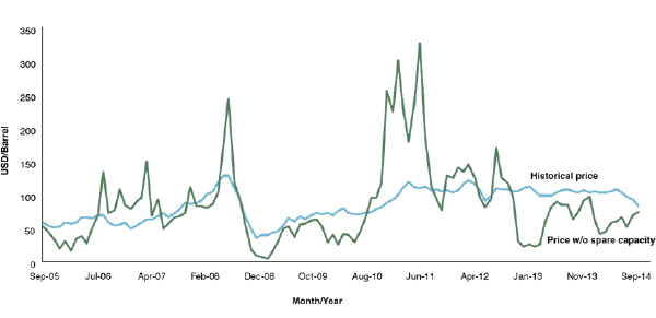 Figure 2. Spare capacity reduces oil price volatility. 