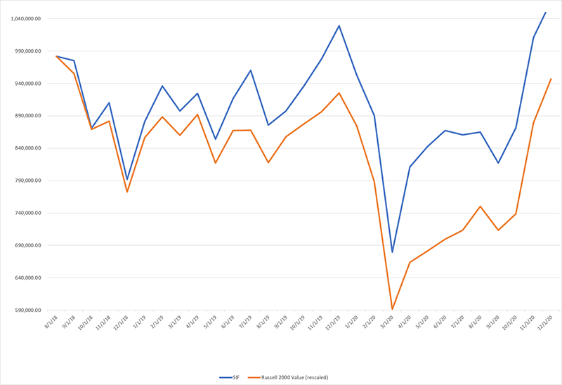 line chart showing relative performance over time for the SIF vs Russell 2000 value from 2018 - 2020