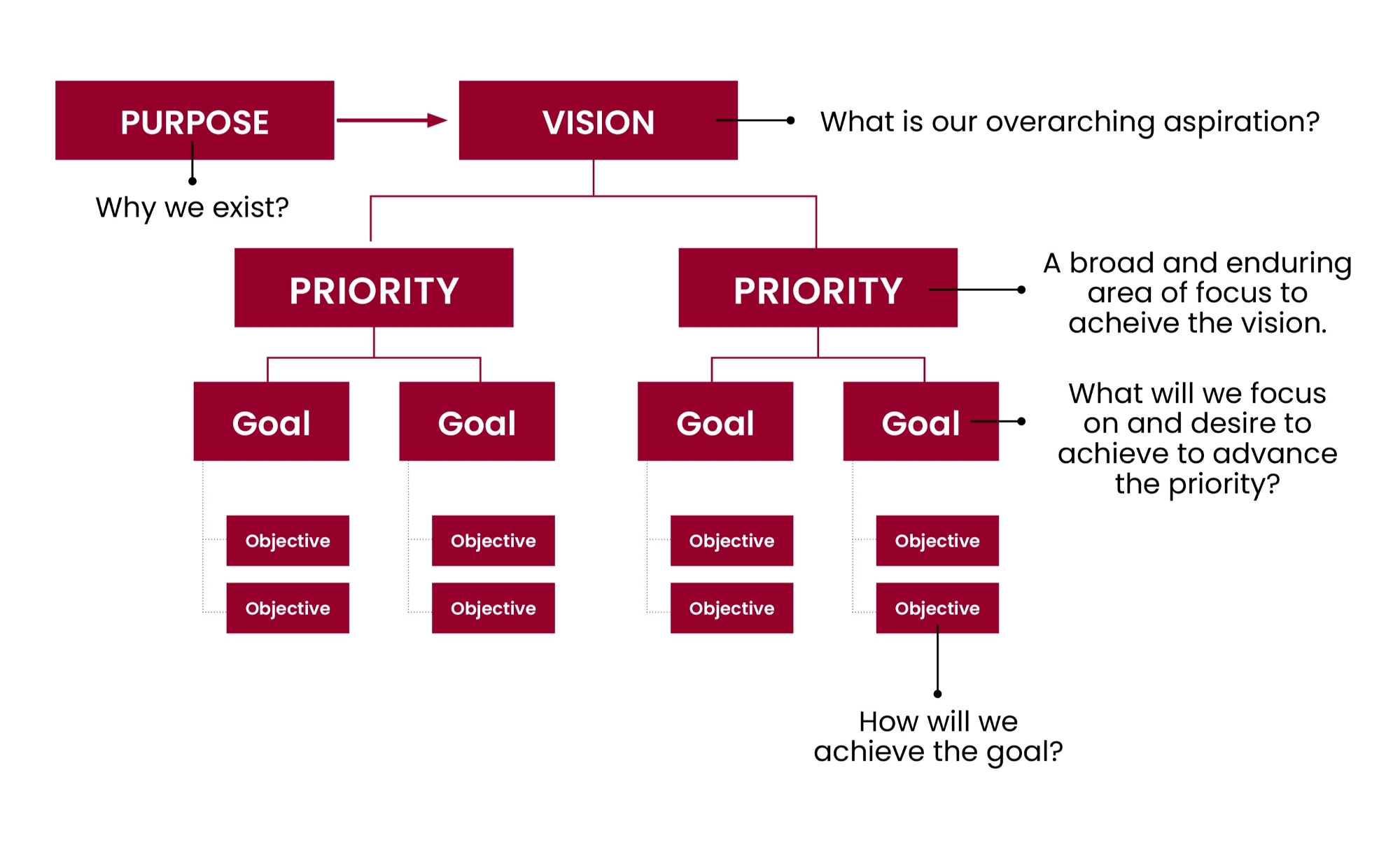 A graphic representing the flow of the Price College Strategic Plan. The Strategic Plan consists of six elements: The Purpose - this defines why we exist. The Vision - articulates what we want to be by 2026 (overarching aspiration). The Priorities identify areas of focus on the Purpose and are realized through the Vision. Goals - Goals decompose Priorities into manageable parts so that underlying objectives. Objectives - How we will achieve the goals. 