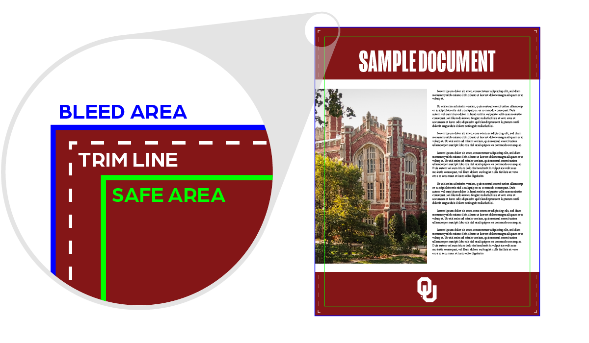 Closely depicting bleed, trim, and the safe area of a document at the edge of the page. The document contains an image of a building on the OU Campus, an interlocking OU, placeholder text, and a header that reads, "SAMPLE DOCUMENT."