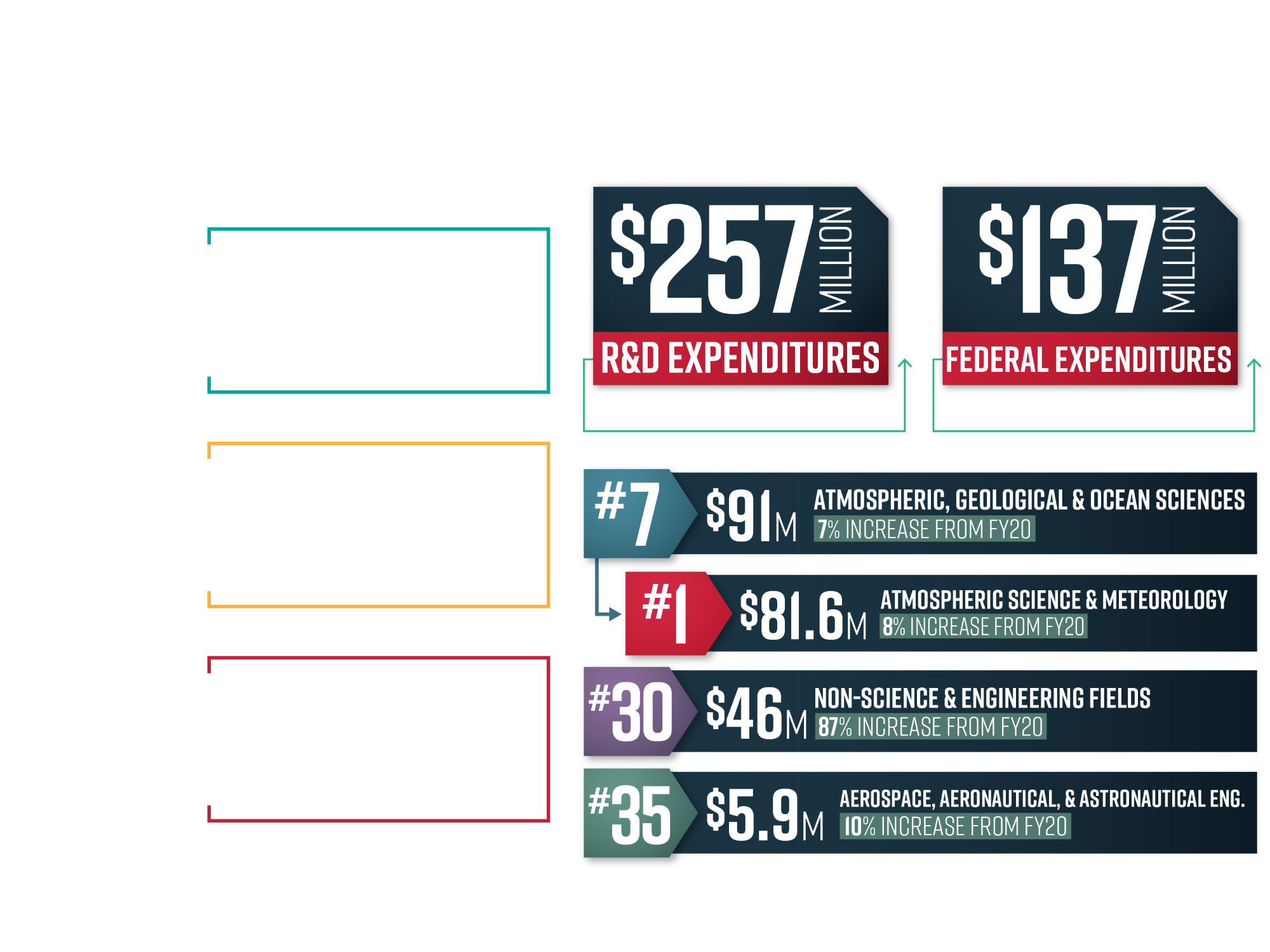Image depicting ou's record breaking achievements in research for FY21. 28 million in awards greater than 1 million. 725 total awards received.1,045 proposals received totaling over 709 million. 257 million in r&d expenditures and 137 million in federal expenditures. 