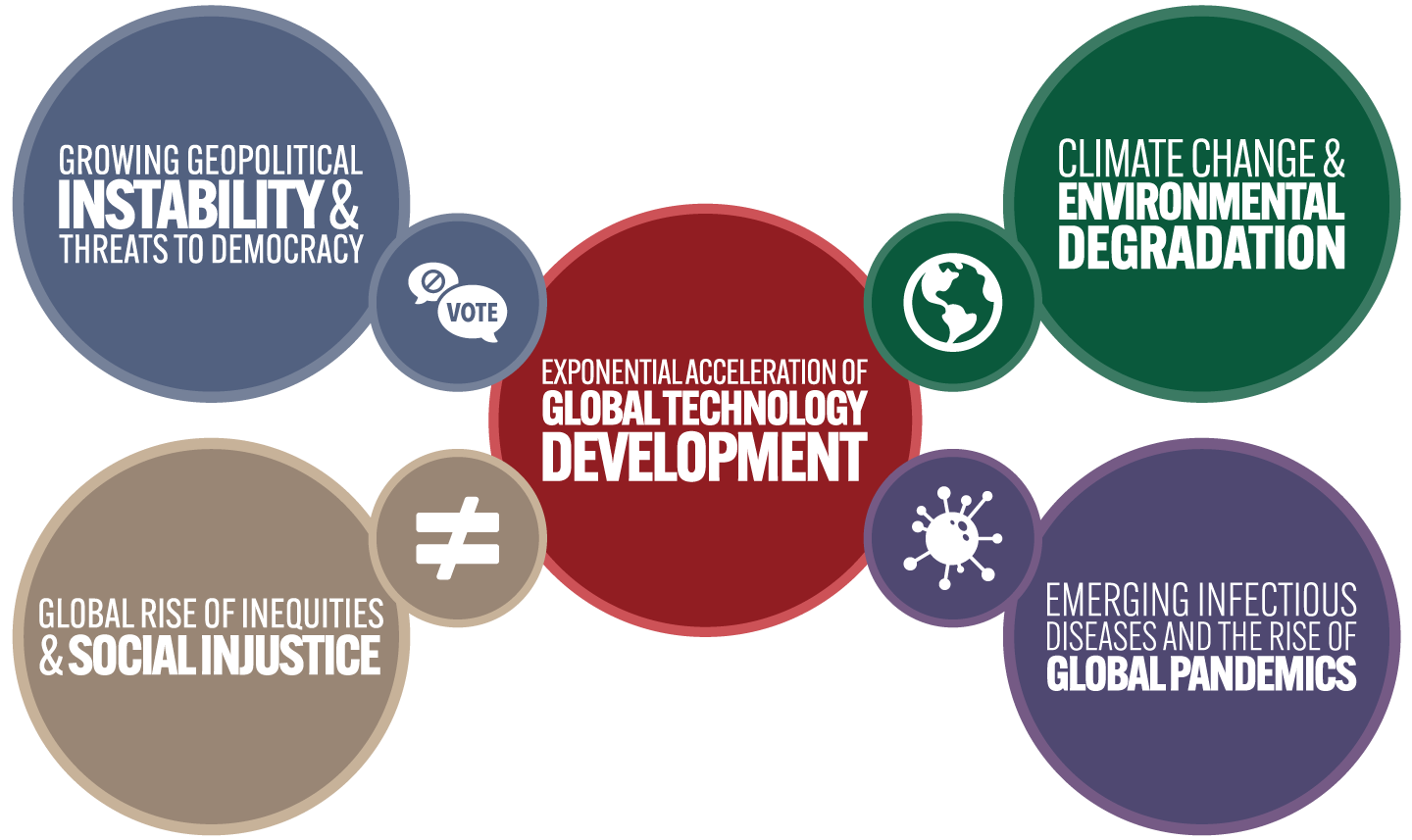Diagram of OU's Global Grand Challenges