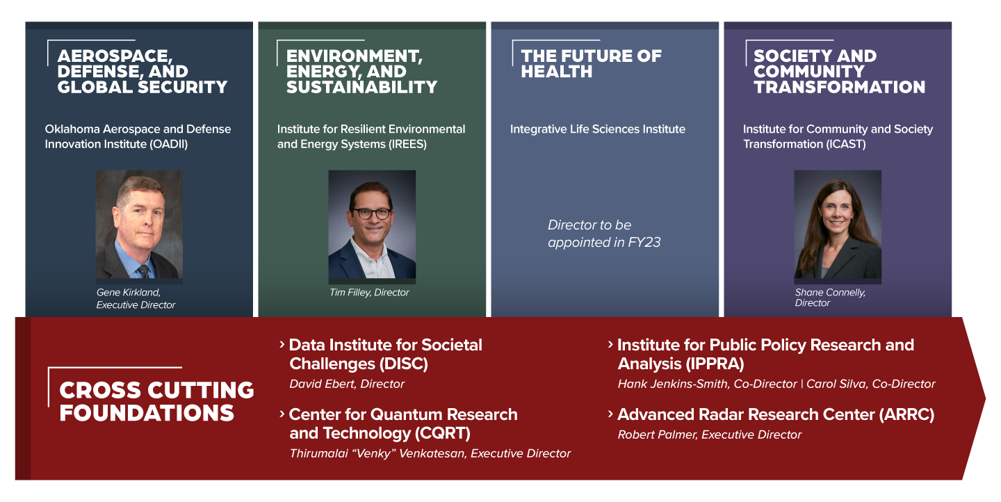 OU's Strategic Research Verticals showing Aerospace and Defense, Environment and Energy, The Future of Health, and Society and Community Transformation being supported by OU's cross cutting centers and institutes