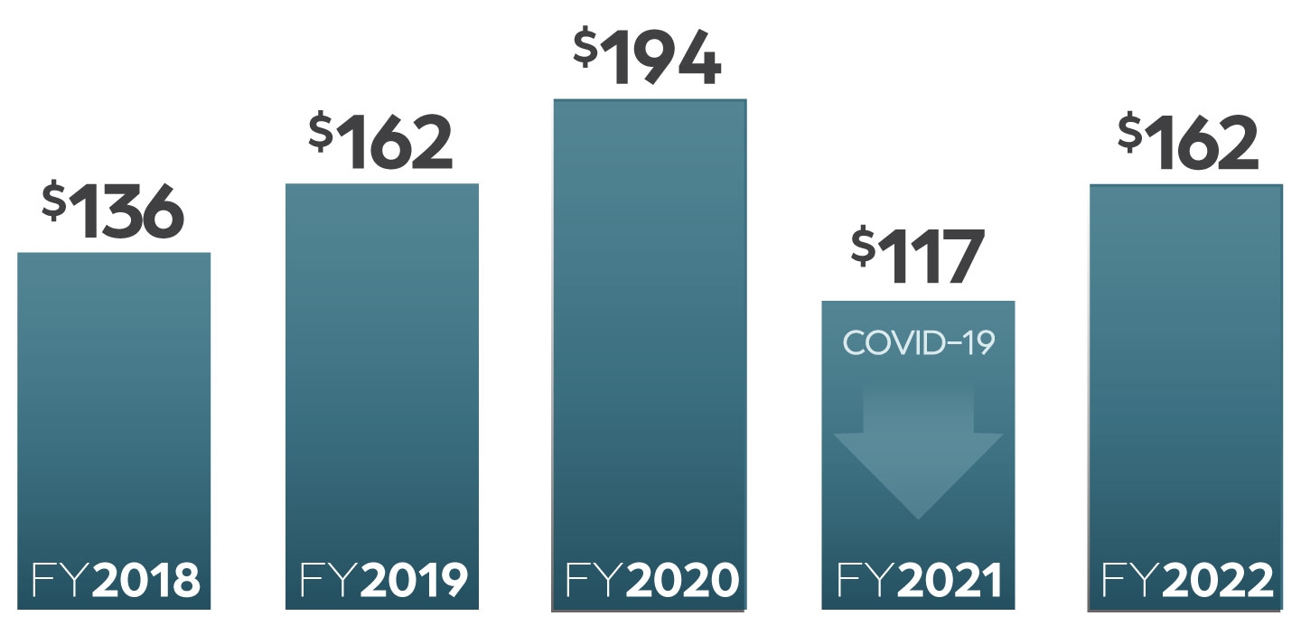 chart showing ou's total awards received