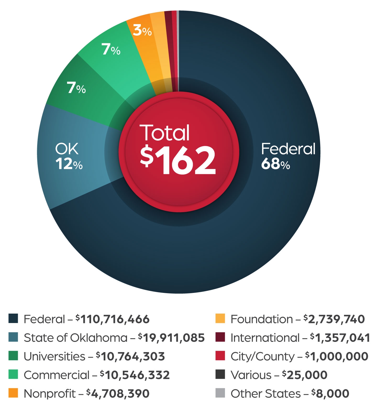 chart showing research awards by source fy22