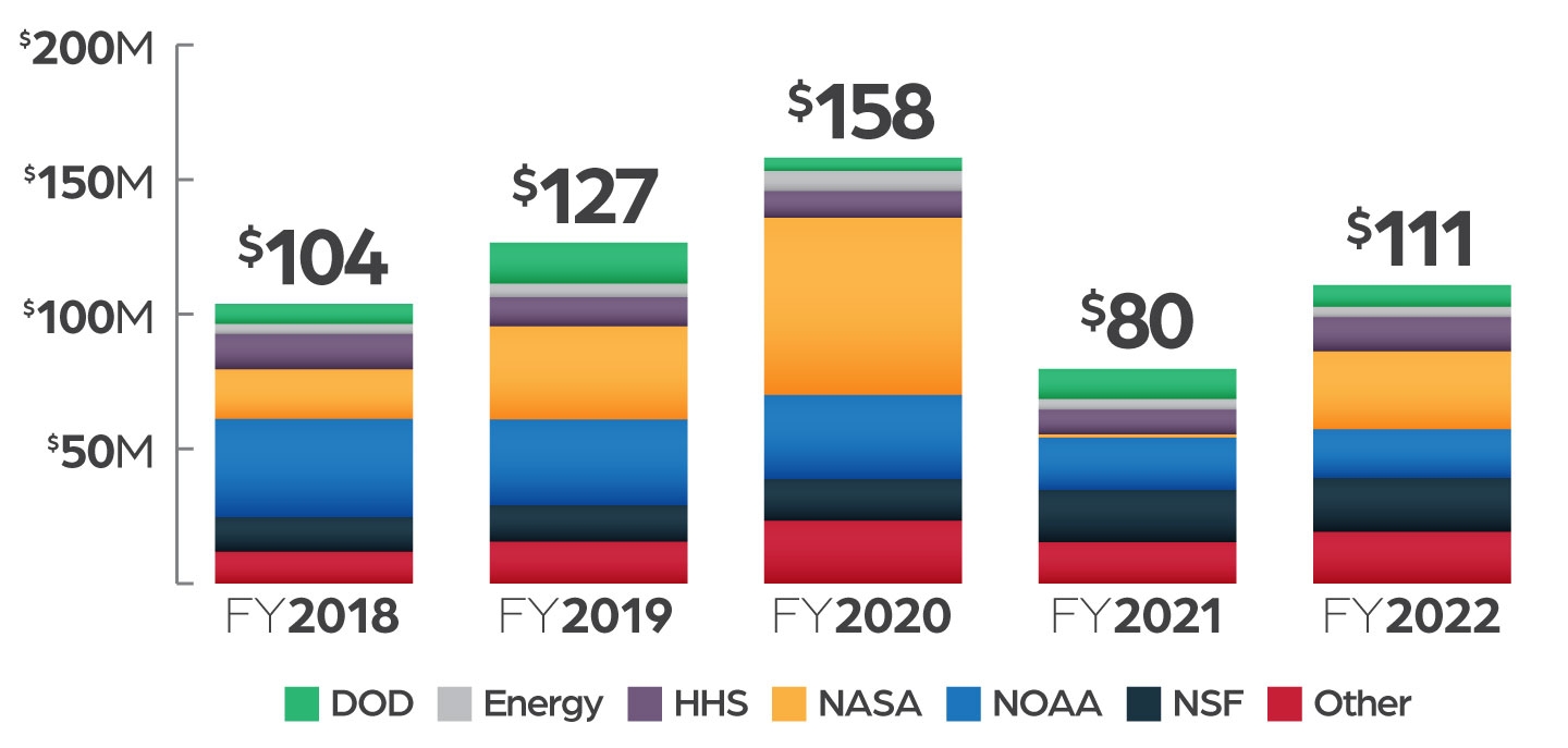 chart showing federal awards by sponsor