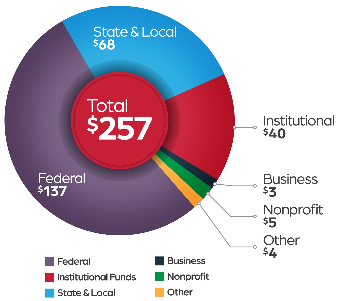 chart showing ou's research expenditures by source