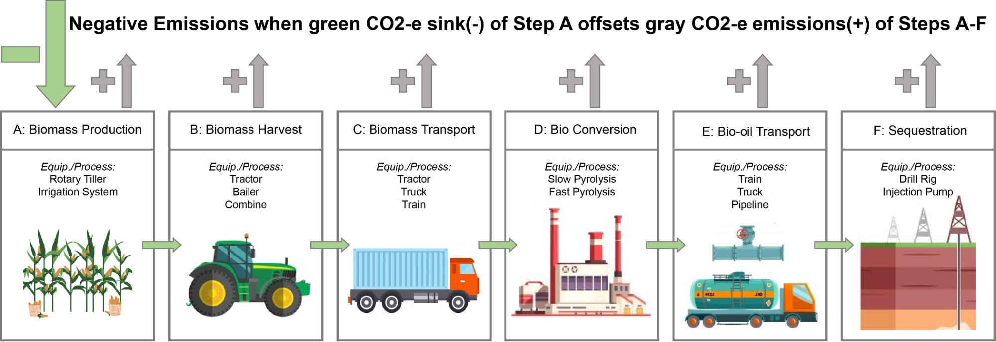 Negative emissions when green co2-e sink of step A offsets gray co2-e emissions of steps a-f