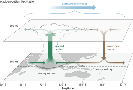 Climate.gov drawing of the Madden-Julian Oscillation by Fiona Martin. The drawing depicts a visualization of tropical atmospheric waves. Source: https://www.climate.gov/news-features/blogs/enso/what-mjo-and-why-do-we-care
