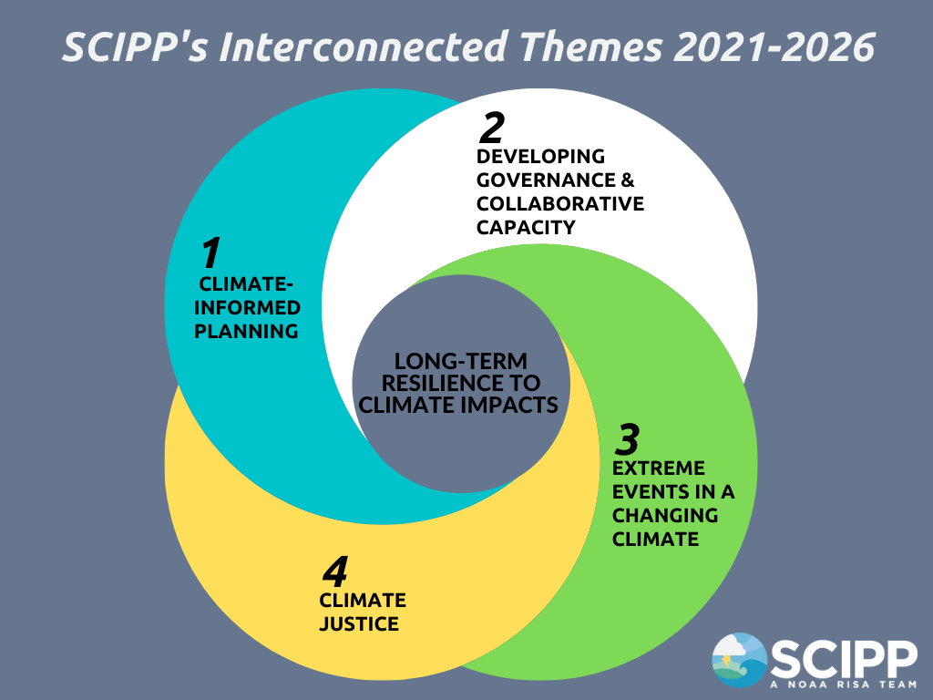 SCIPP Phase 4 Graphic