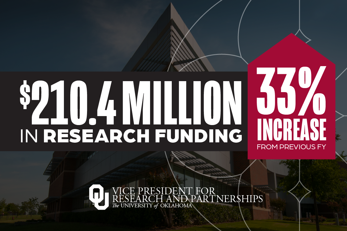 210.4 million dollars in research funding. 33 percent increase from previous fy