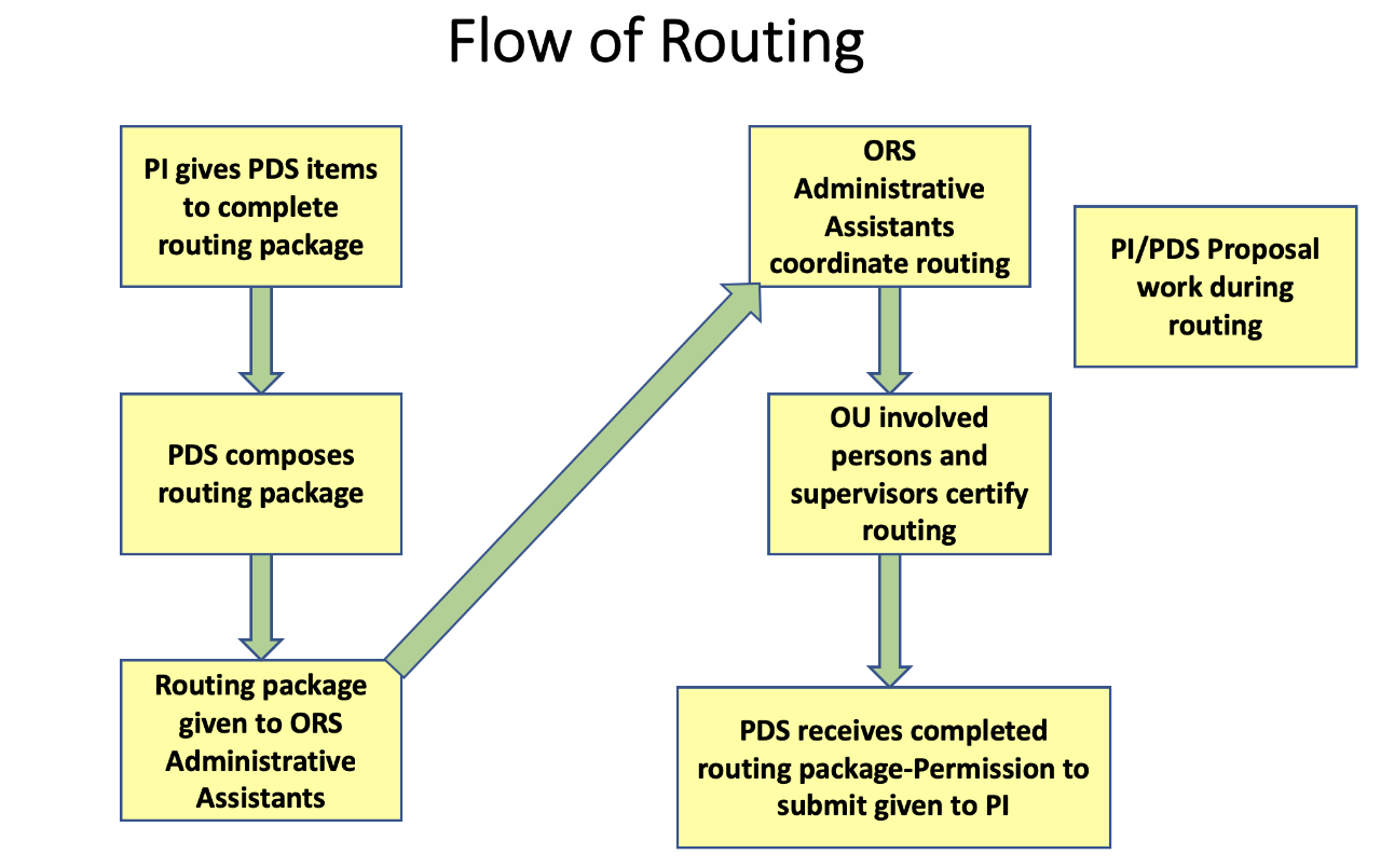 Flow of routing