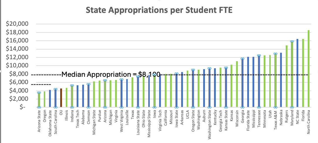 Chart comparing state appropriations per Student FTE