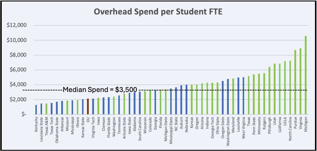 Graphic comparing overhead spend per student FTE