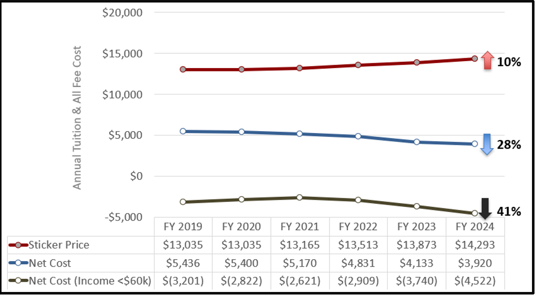 Graph shows for residents, the tuition and fee sticker price trend, net cost after WSG, and the net cost after WSG for Crimson Commitment students (residents with income below $60,000).