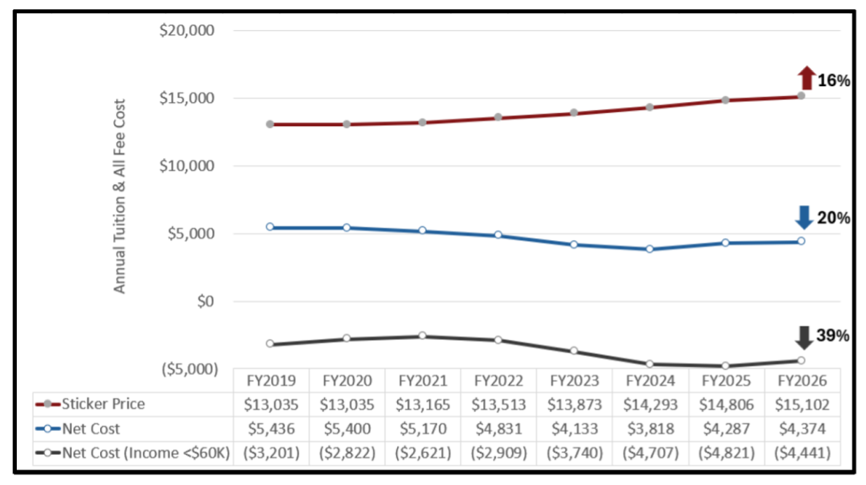 Annual tuition and fee cost for resident undergraduates line graph.