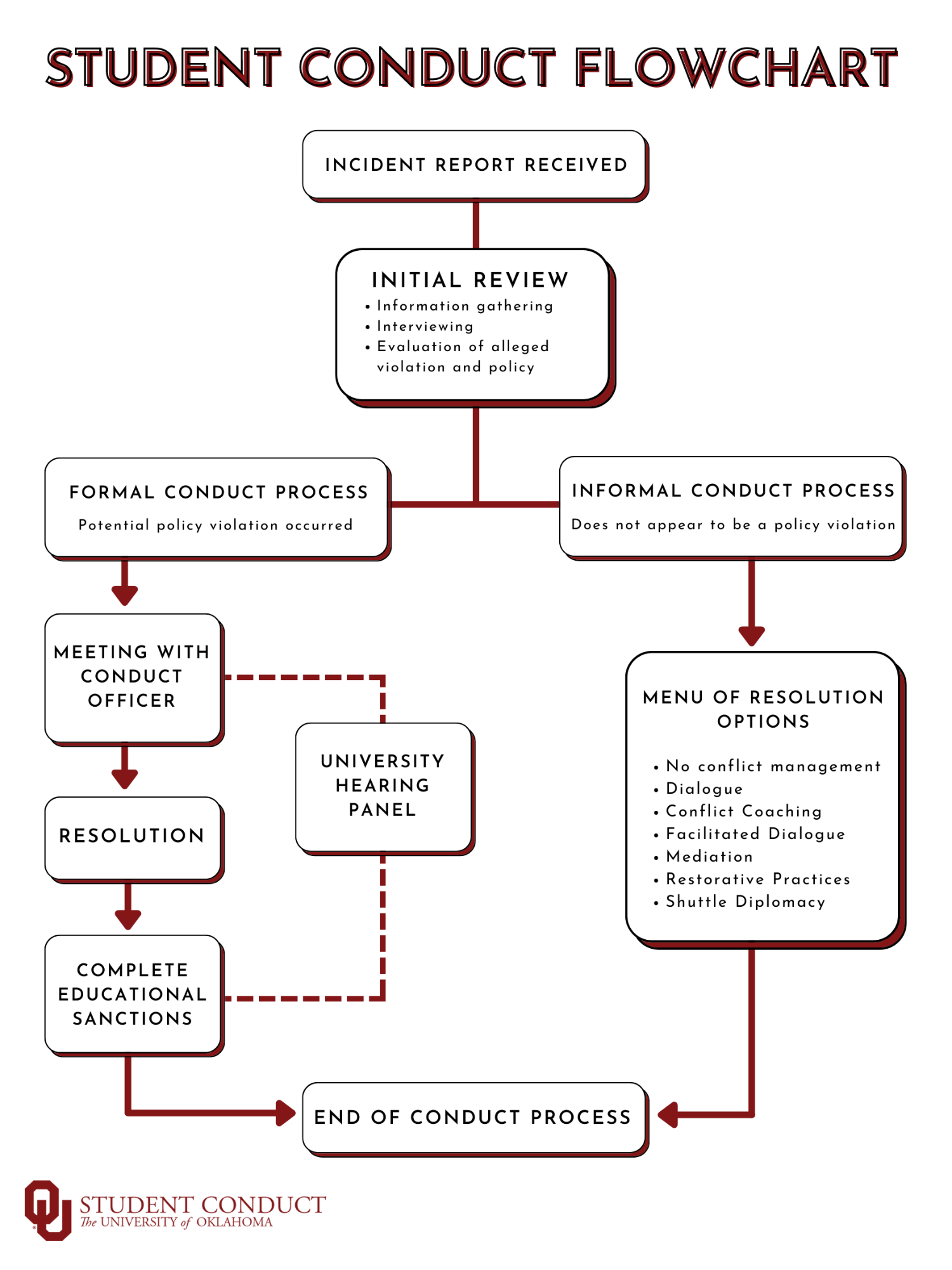 All information in image may be found by using the PDF link below it. A flowchart of the Student Conduct process at the University of Oklahoma. Incident Report Received is on the top of the hierarchy with Initial Review on the second row as the response with actions of information gathering, interviewing, evaluation of alleged violation and policy. Formal conduct process (potential policy violation occurred) and informal conduct process (does not appear to be a policy violation) are on the next row below, showing the two pathways. Following formal conduct process leads to meeting with conduct officer, then an optional university hearing panel, then a resolution, and onto complete educational sanctions. Following informal conduct process leads to menu of resolution options (no conflict management, dialogue, conflict coaching, facilitated dialogue, mediation, restorative practices, shuttle diplomacy). Both options lead to the end of the conduct process. The University of Oklahoma Student Conduct logo.