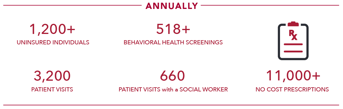 Annually, the Bedlam Health Care Project sees over 1200 uninsured patients annually. Last year they performed 3200 patient visits, 518 behavioral health screenings, 660 patient visits with a social worker and over 11,000 no cost prescriptions.
