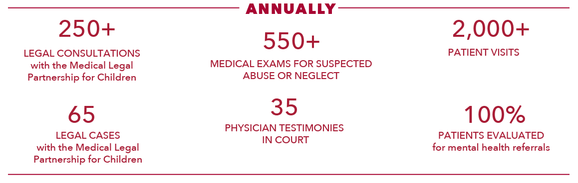 Last year the Team for Children at Risk performed over 550 medical exams for cases of suspected abuse or neglect. The team performed over 250 legal consultations and 65 legal cases with the Medical Legal Partnership for Children. There were 35 testimonies in court and over 2000 patient visits. Lastly, 100% of patients were evaluated for mental health referrals.