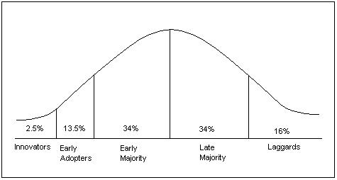 What Is A Technology Adoption Curve? The Five Stages Of A